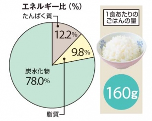 いちばんダイエット向きの日本食はどれ？4つの年代別に大調査！