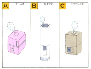 【心理テスト】冬の乾燥対策に加湿器を導入します。あなたはどんなタイプのものを選ぶ？