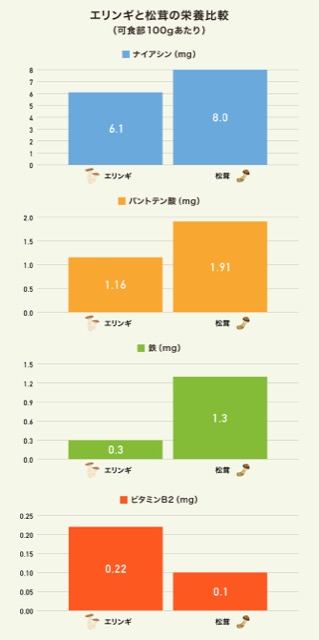 エリンギと松茸の栄養