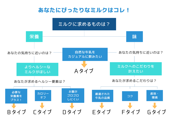 ぴったりなミルクはこれ！