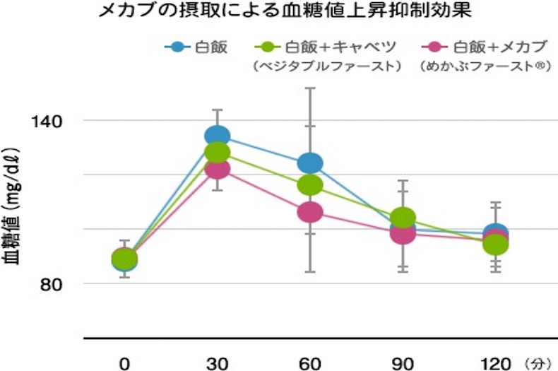 めかぶの摂取による血糖値上昇抑制効果のグラフ