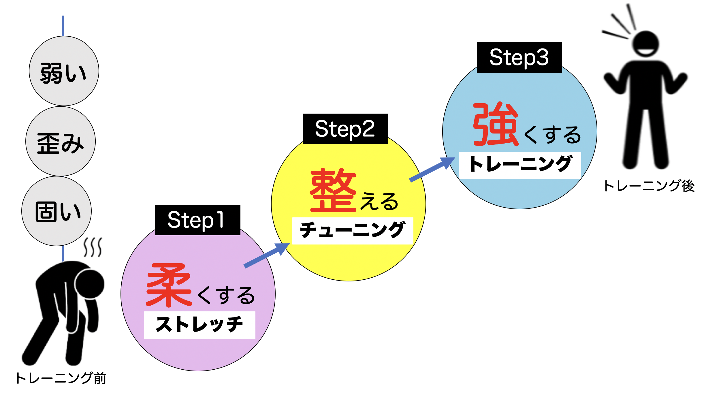 コンディショニングとトレーニングの考え方の図