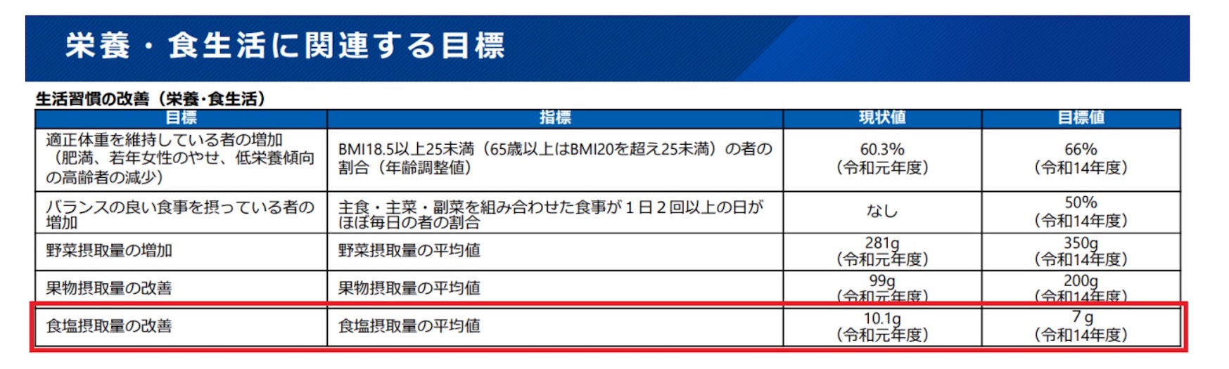 減塩改定のグラフ