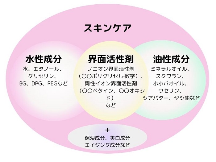 スキンケアとアイテムに含まれる成分などの図