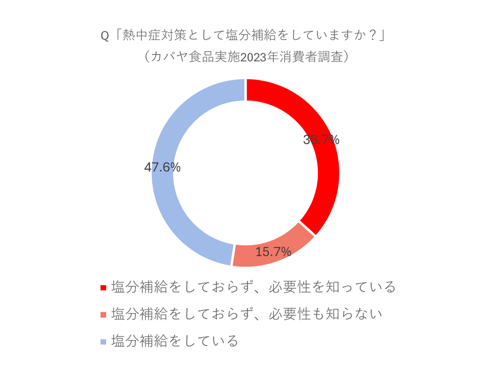 塩分補給のグラフ