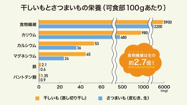 干しいもの栄養