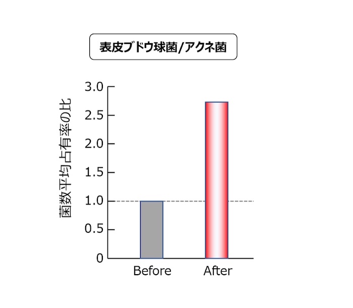 表皮ブドウ球菌/アクネ菌のグラフ