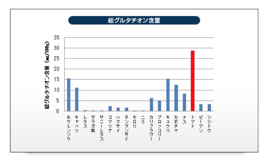 グルタチオンの含有量のグラフ