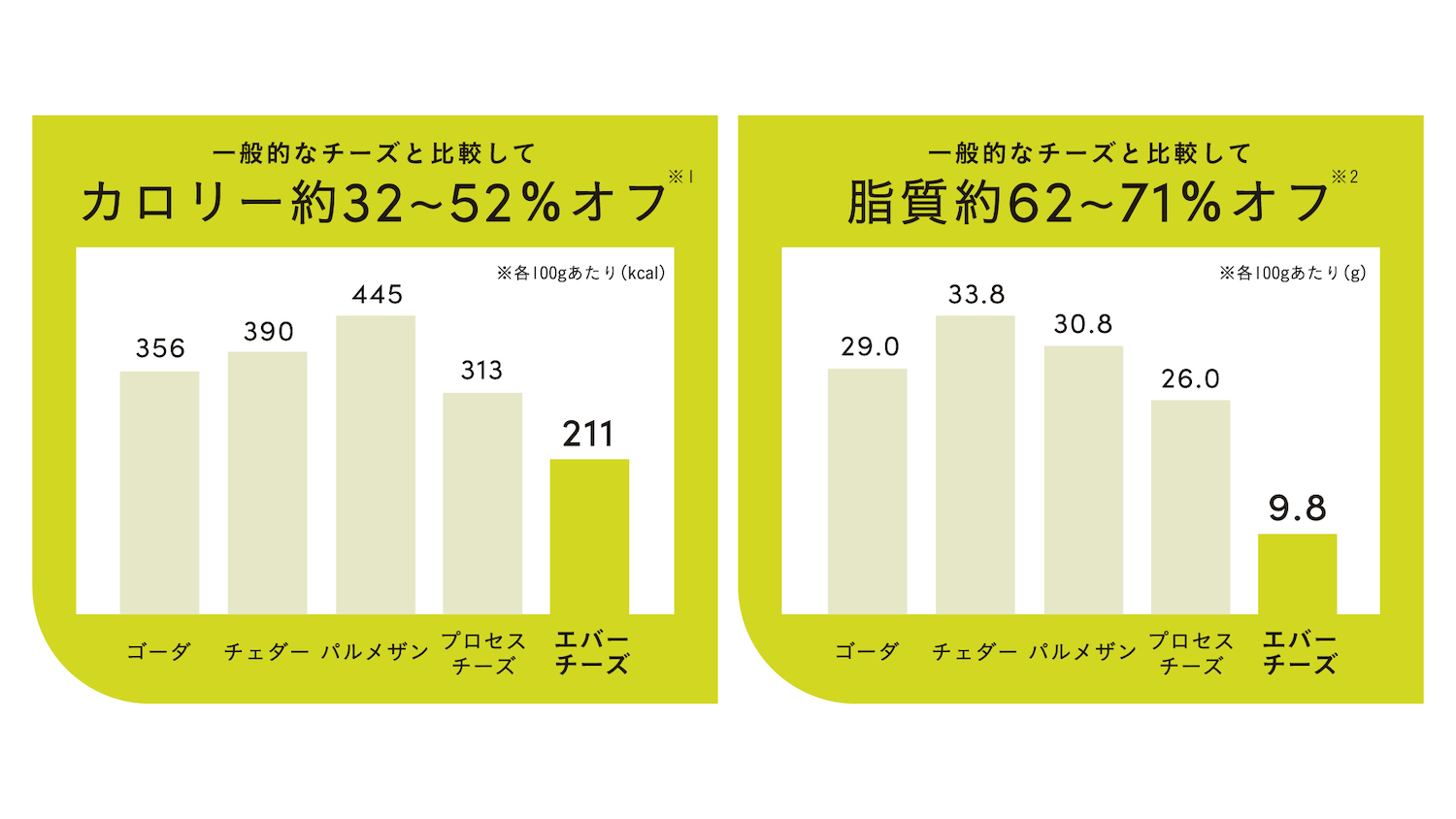 カロリーと脂質量のグラフ