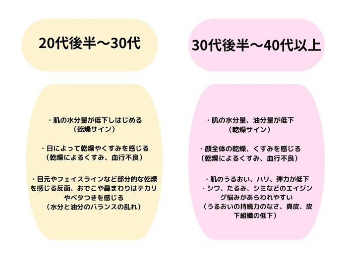 年代別の肌変化の特徴