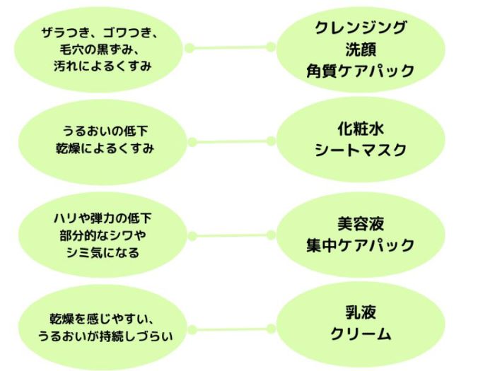 肌悩みによって集中ケアするべきケア