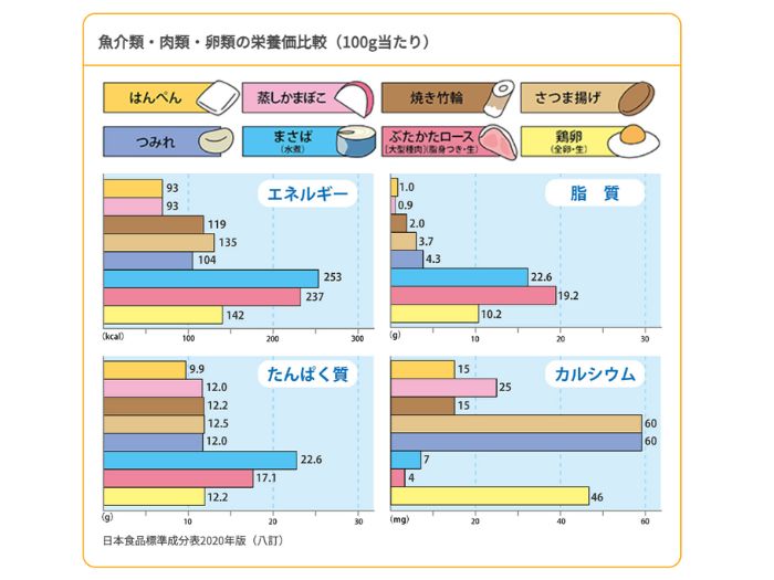 魚介類、肉類、卵類の栄養比較図