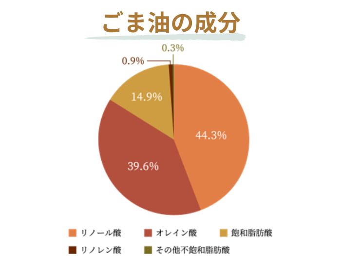 ごま油の成分グラフ