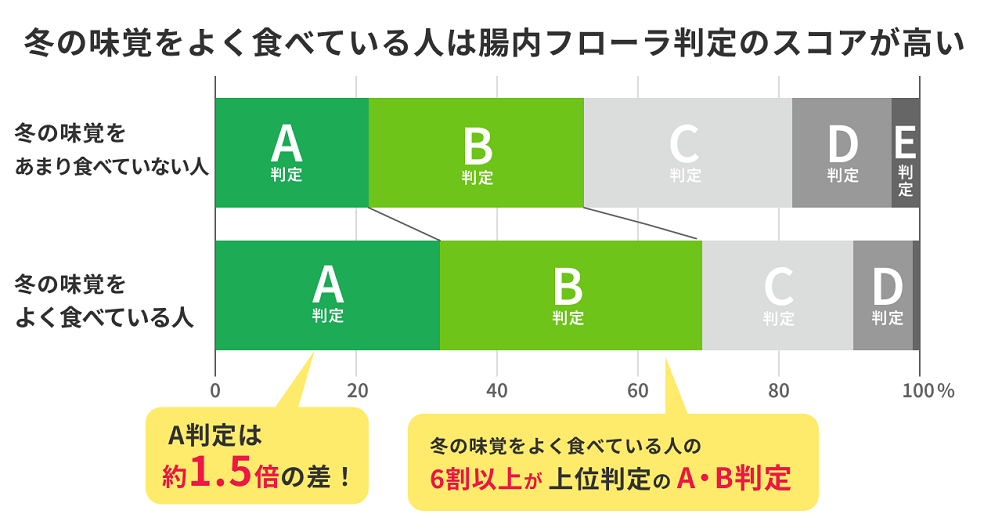 スコアの判定は、腸内フローラを構成する菌のバランスをもとに、A～Eの５段階で腸内環境を評価したもの。Aにいくほどよい判定。【出典】サイキンソー　