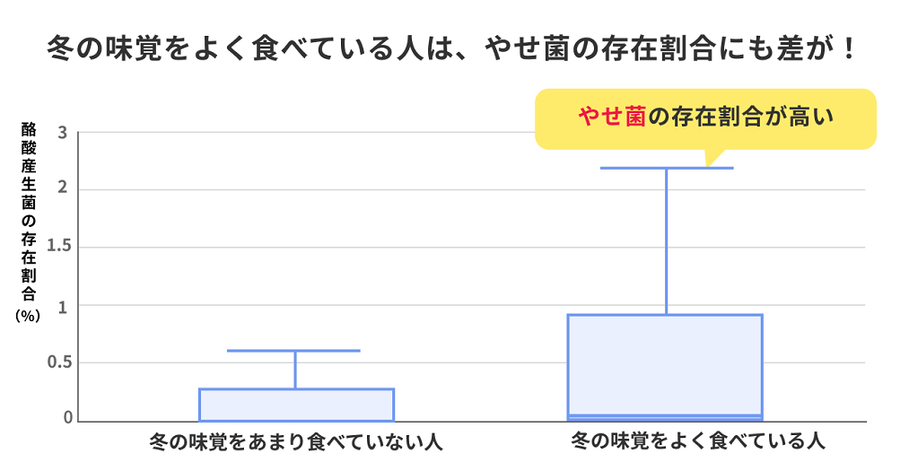 やせ菌＝クリステンセネラ　【出典】株式会社サイキンソー