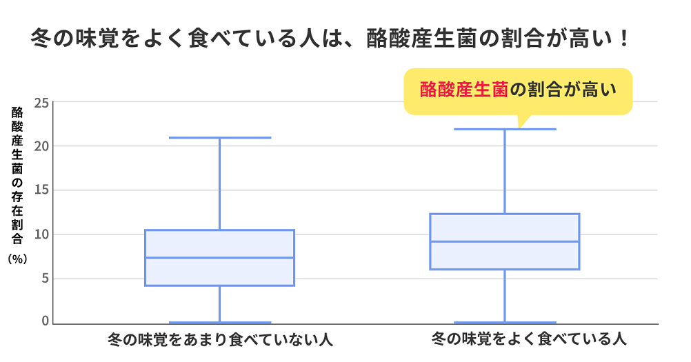 酪酸産生菌＝フィーカリバクテリウム、アナエロスティペス、クロストリジウム　【出典】株式会社サイキンソー