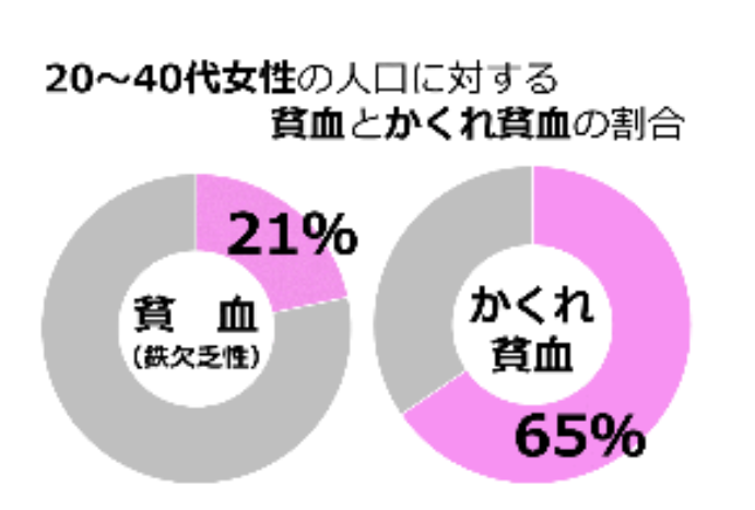 厚生労働省平成21年国民健康・栄養調査円グラフ