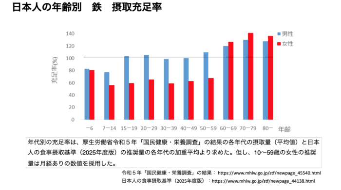 鉄分摂取充足率の令和５年国民健康・栄養調査
