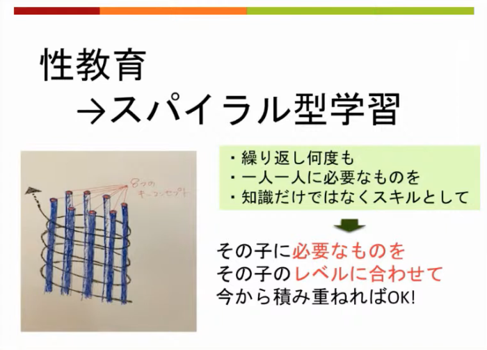 スパイラル型の学習