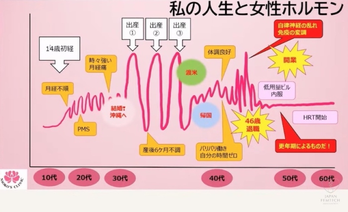 髙宮城先生ホルモン変化の画像