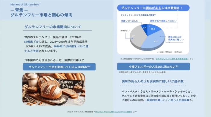 グルテンフリーに関するアンケート内容