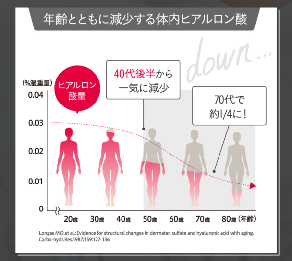 加齢とともに減少する体内のヒアルロン酸