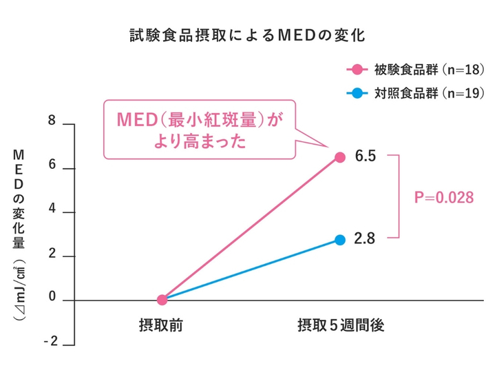 明治Wのスキンケアヨーグルト