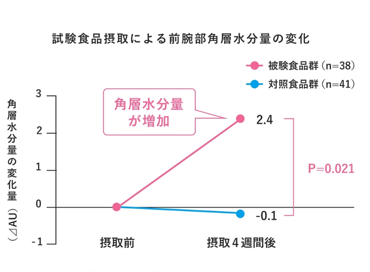 明治Wのスキンケアヨーグルト