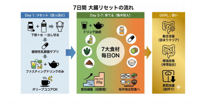 大腸リセットの流れ