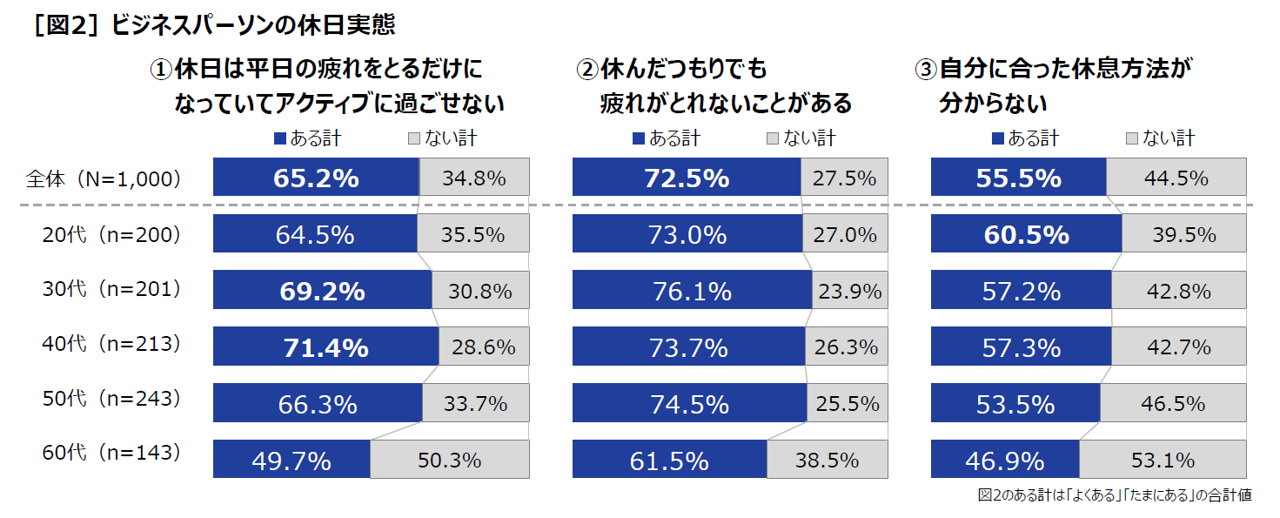 広がる 「休んだつもり疲労」と休日のロス