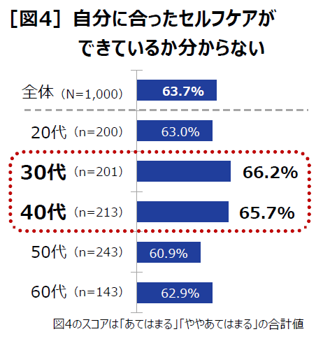 自分に合ったセルフケアができているかわからない