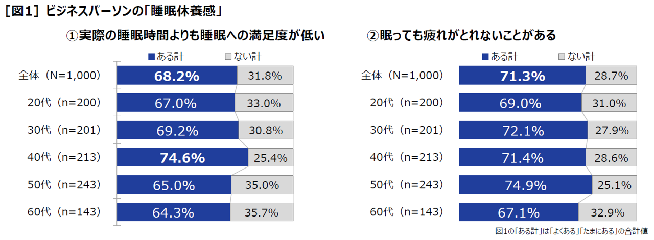 現代人の「睡眠休養」の実態 睡眠事情は、年代や環境による影響など人それぞれ。毎日７時間の睡眠時間が確保できている人もいれば、３〜４時間の睡眠で充分休めたと感じる人もいます。ですが、寝ても疲れがとれない、寝つきが悪い、夜中に何度も目がさめる、睡眠の質が悪いなどの不眠を感じている人がほとんどです。 また、働く人を対象とした「健康とセルフケアの実態調査 2026」（第一三共ヘルスケア）によると、約７割が休んだつもりでも疲れている「睡眠休養感」などの不調を感じているという結果です。なぜ、そのような結果に？　現代人を悩ませる睡眠の実態について、第一三共ヘルスケアの調査データを元に解説していきます。 小見出し：「名ばかり睡眠」に陥るビジネスパーソン