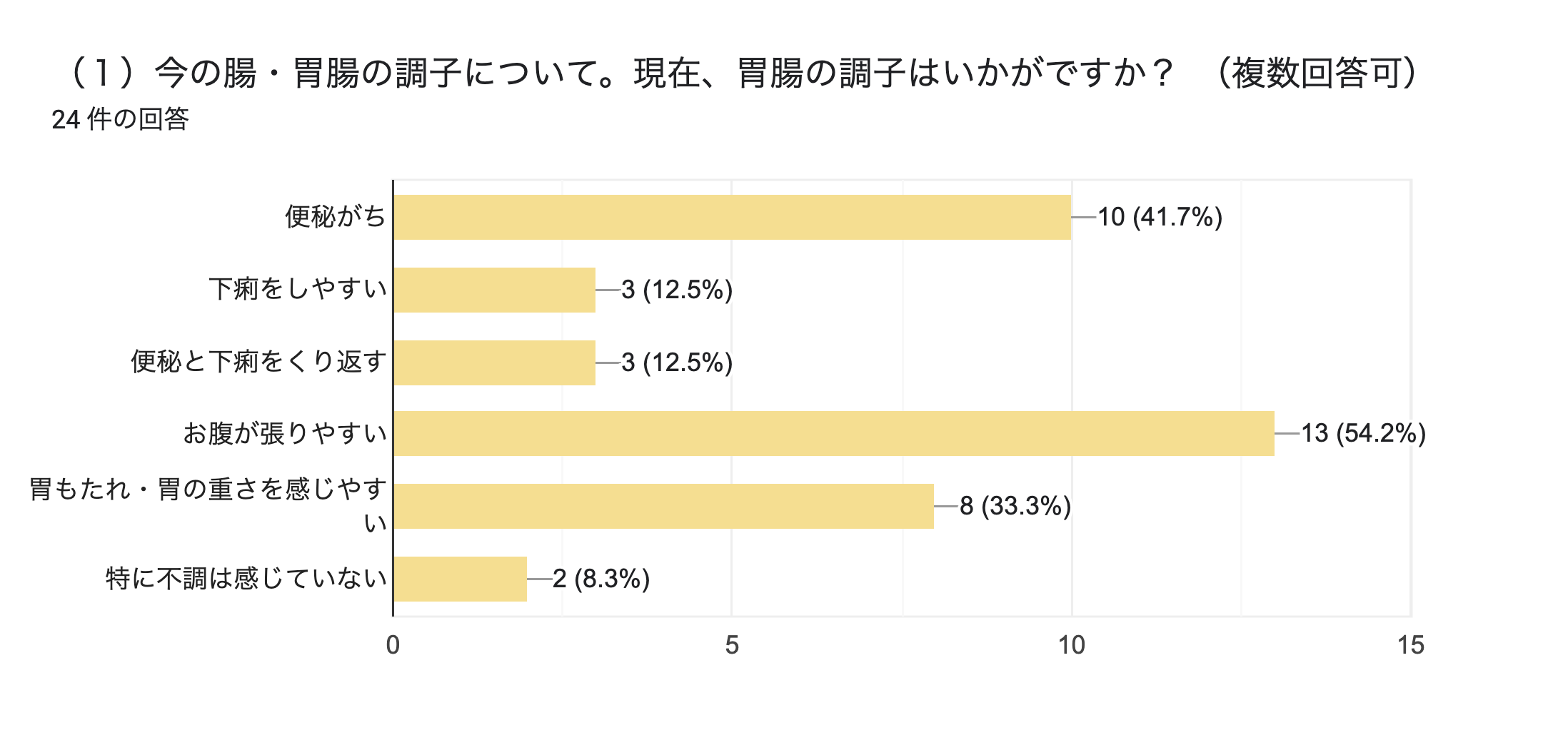 「腸・胃腸の調子」について