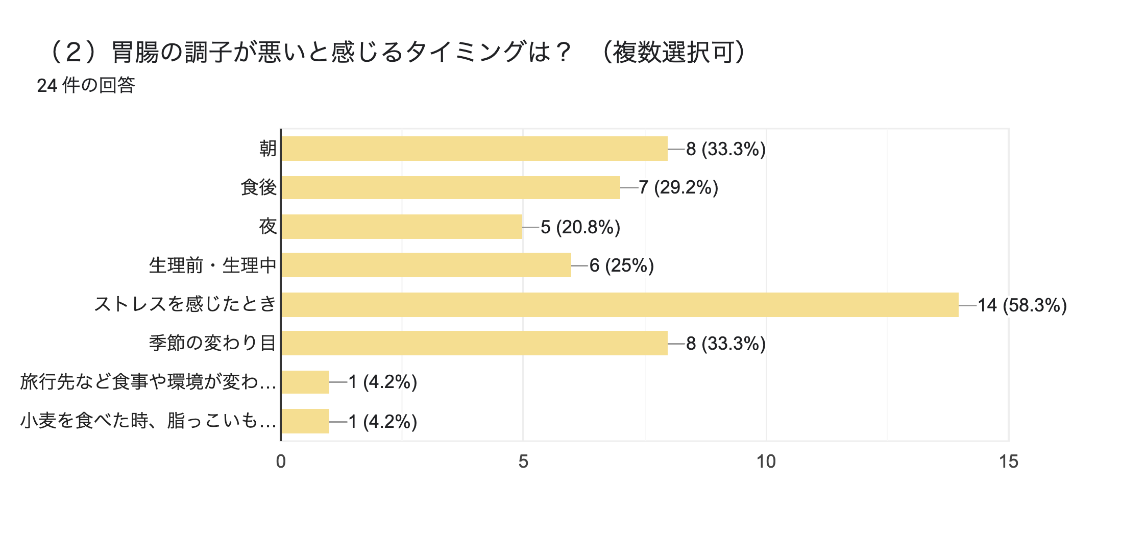 「胃腸の調子が悪いと感じるタイミング」について