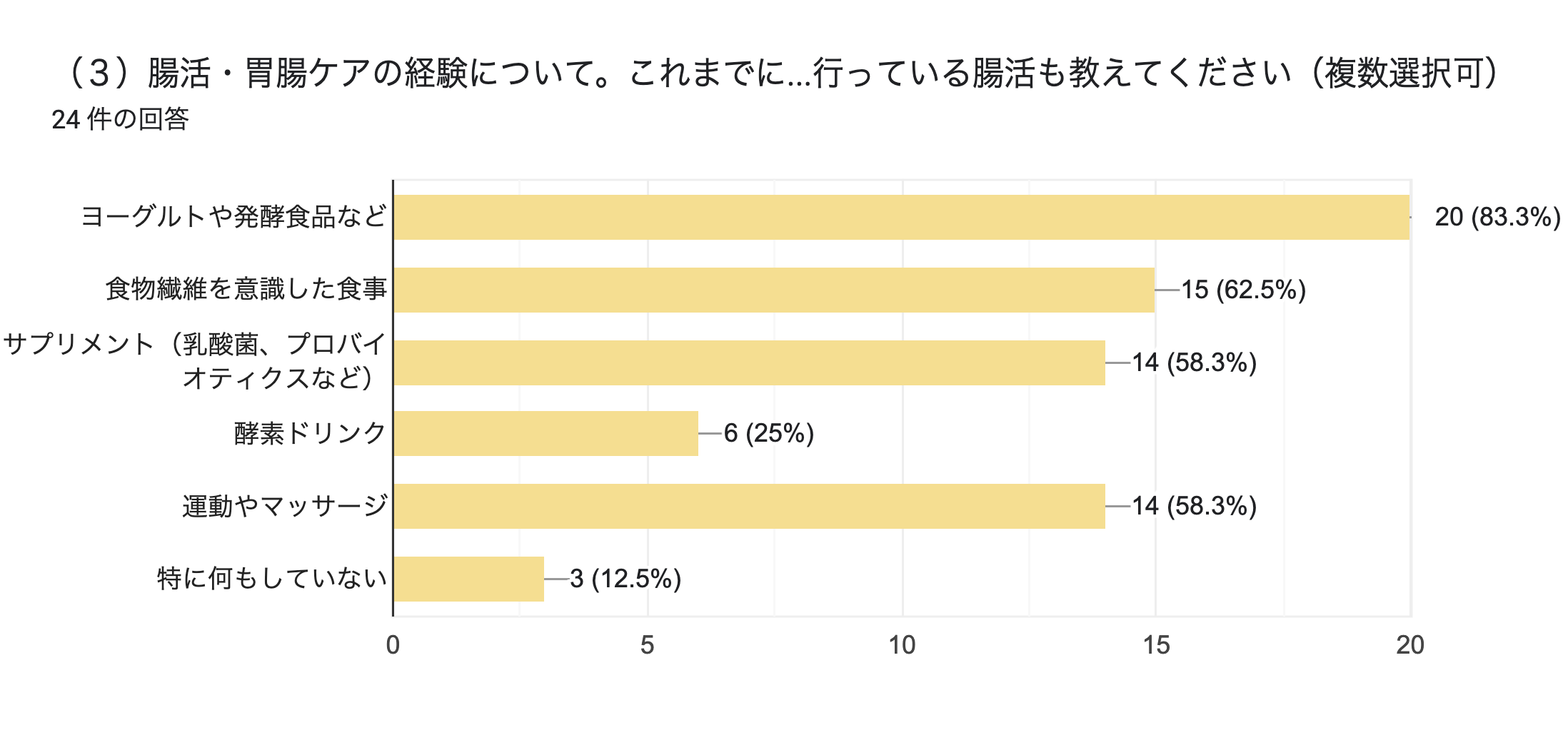 「腸活・胃腸ケアの経験」「現在行っている腸活」に関して