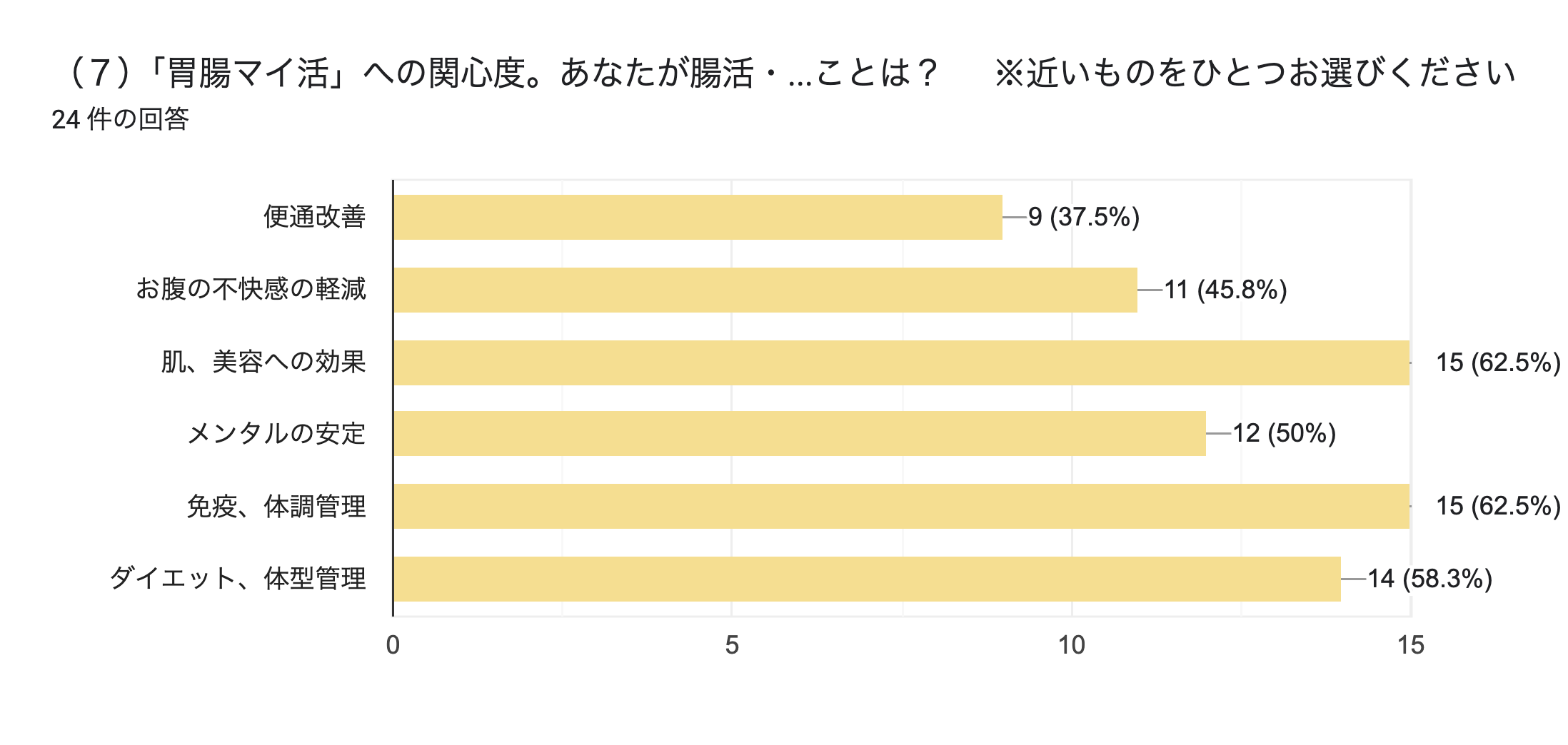 「胃腸マイ活への関心度。腸活・胃腸ケアで重視したいこと」について