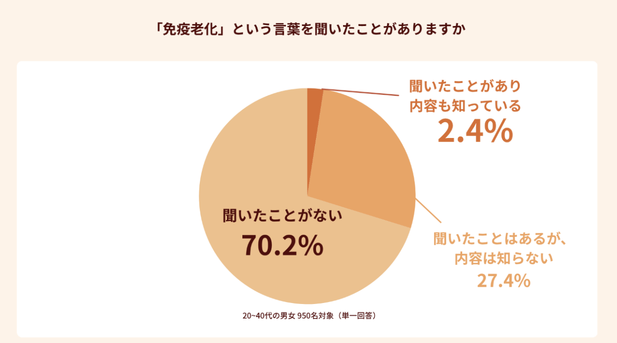 免疫老化の理解
