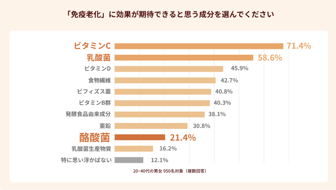 麺秋老化に期待できる成分
