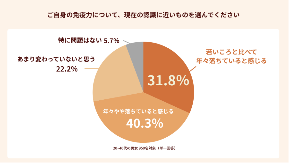 免疫力
