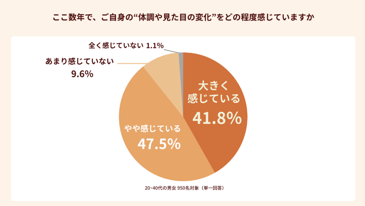 見た目の変化