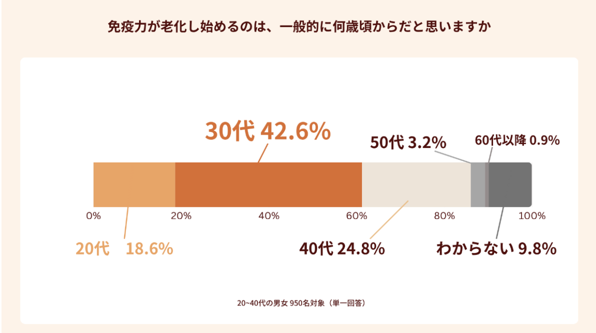 免疫老化の入口