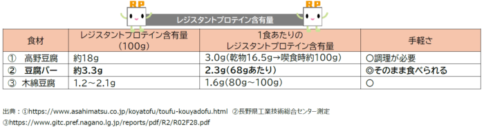 レジスタントプロテインの含有量