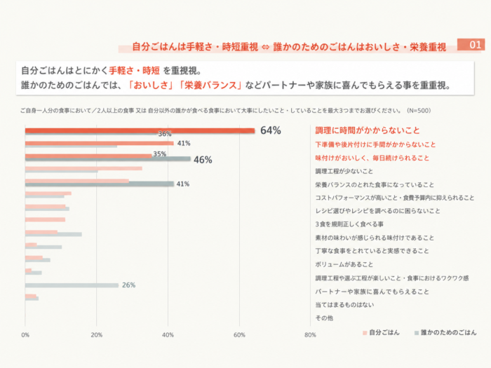 女性の食生活調査結果