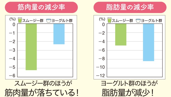 スムージー群とヨーグルト群の脂肪量と筋肉量の変化グラフ