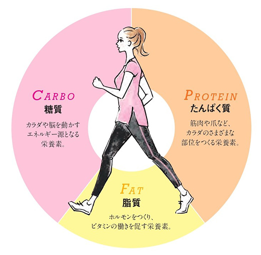 正しく食べてやせるには「PFCバランス」を意識する! 「マッスルデリ ...
