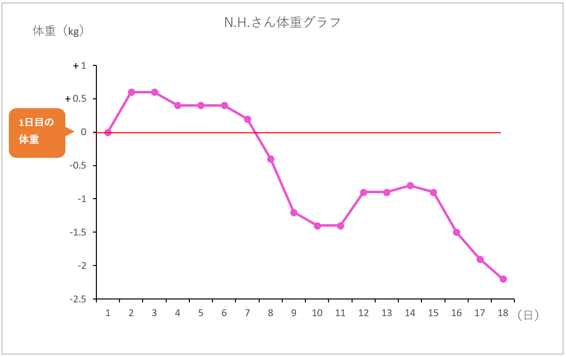 10日間で昔のベスト体重に近づいた 話題の オートファジー プチ断食ダイエット10日間 チャレンジ レポート 後編 ダイエット フィットネス ヘルスケアのことならfytte フィッテ