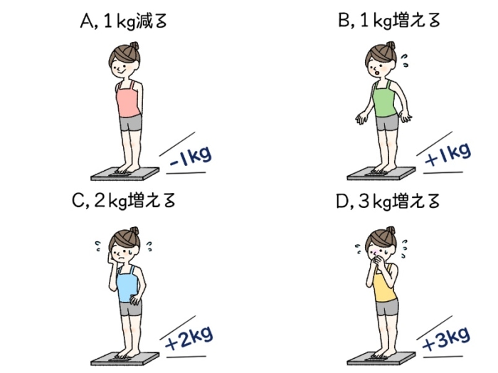 ダイエットチョイス 30代の人が代の人と同じ行動で同じ食生活を続けたら 代と比べて１年間で体重はどうなる Eico式ダイエット のコツ 69 ダイエット フィットネス ヘルスケアのことならfytte フィッテ