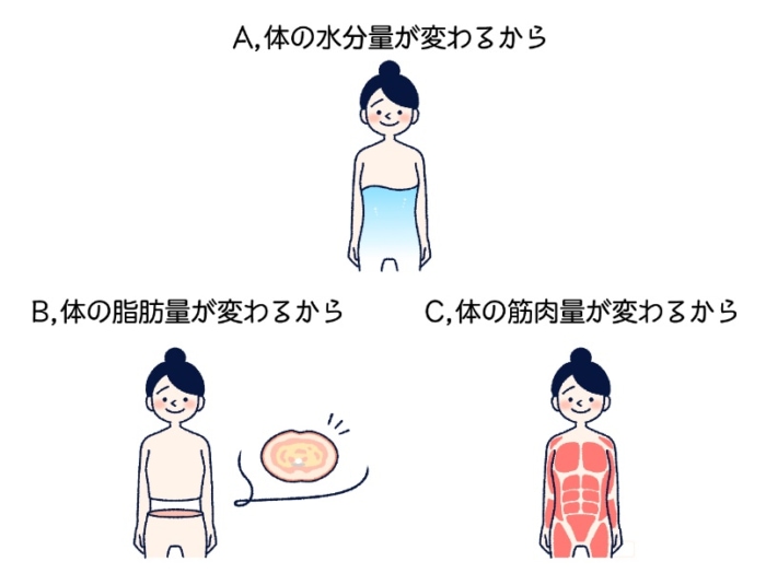 ダイエットチョイス 体重 の減り方をグラフにするとギザギザなのはなぜ Eico式ダイエットのコツ 81 ダイエット フィットネス ヘルスケアのことならfytte フィッテ